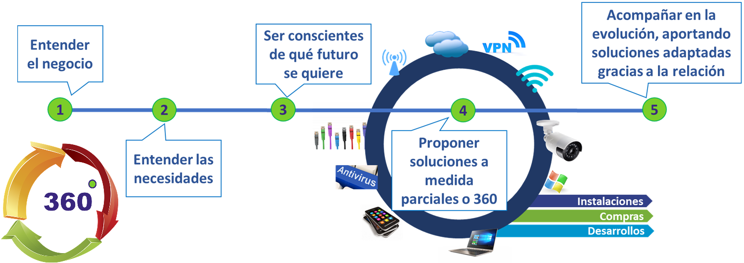 Nuestro proceso
